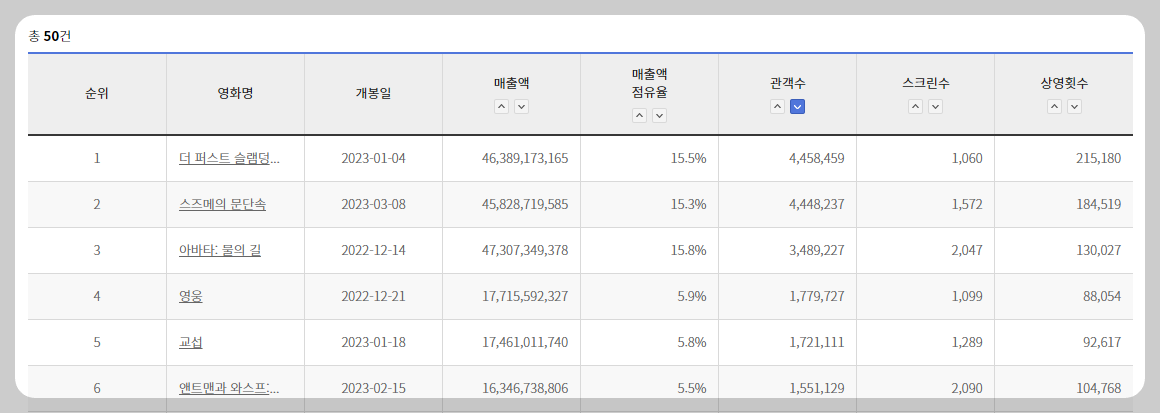 영화 예매 실시간 예매율 활용법