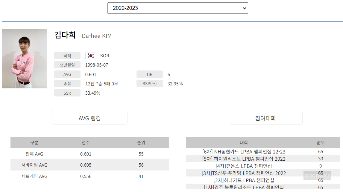 프로당구 2022-23 시즌, 김다희 당구선수 LPBA투어 경기지표