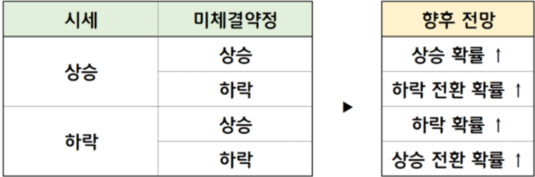 시세 변동과 미체결약정 수량에 따른

향후 시세 변동표