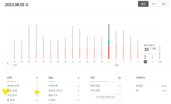 8월5일 티스토리 블로그의 다음유입수와 총방문자수 그래프