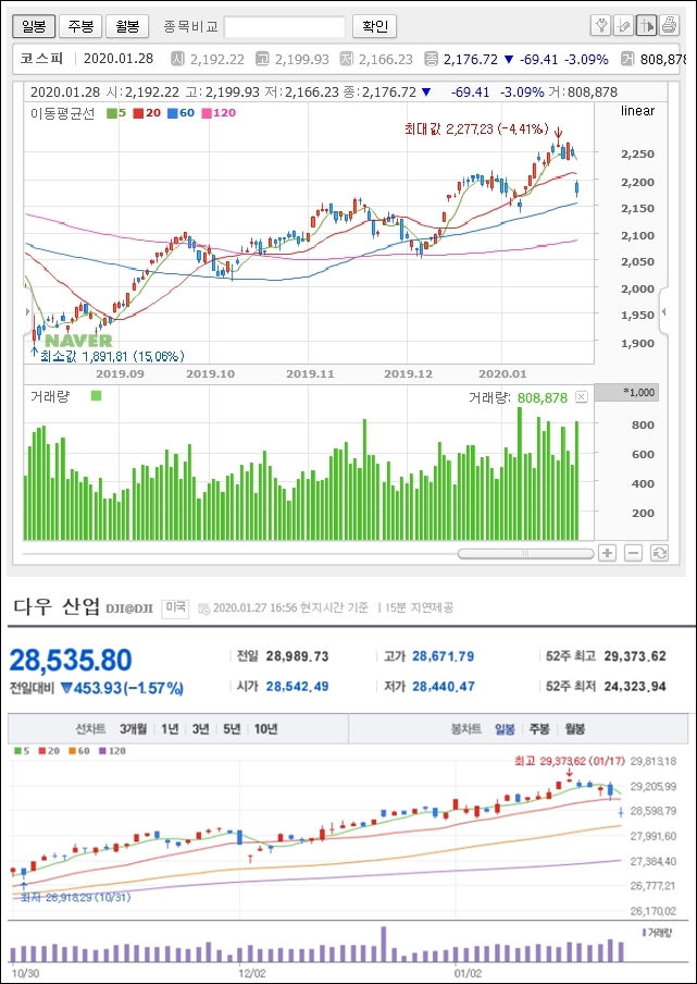 코스피다우지수비교