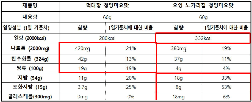 영양 성분 비교