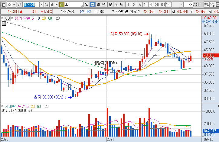 GS-주가-흐름-차트