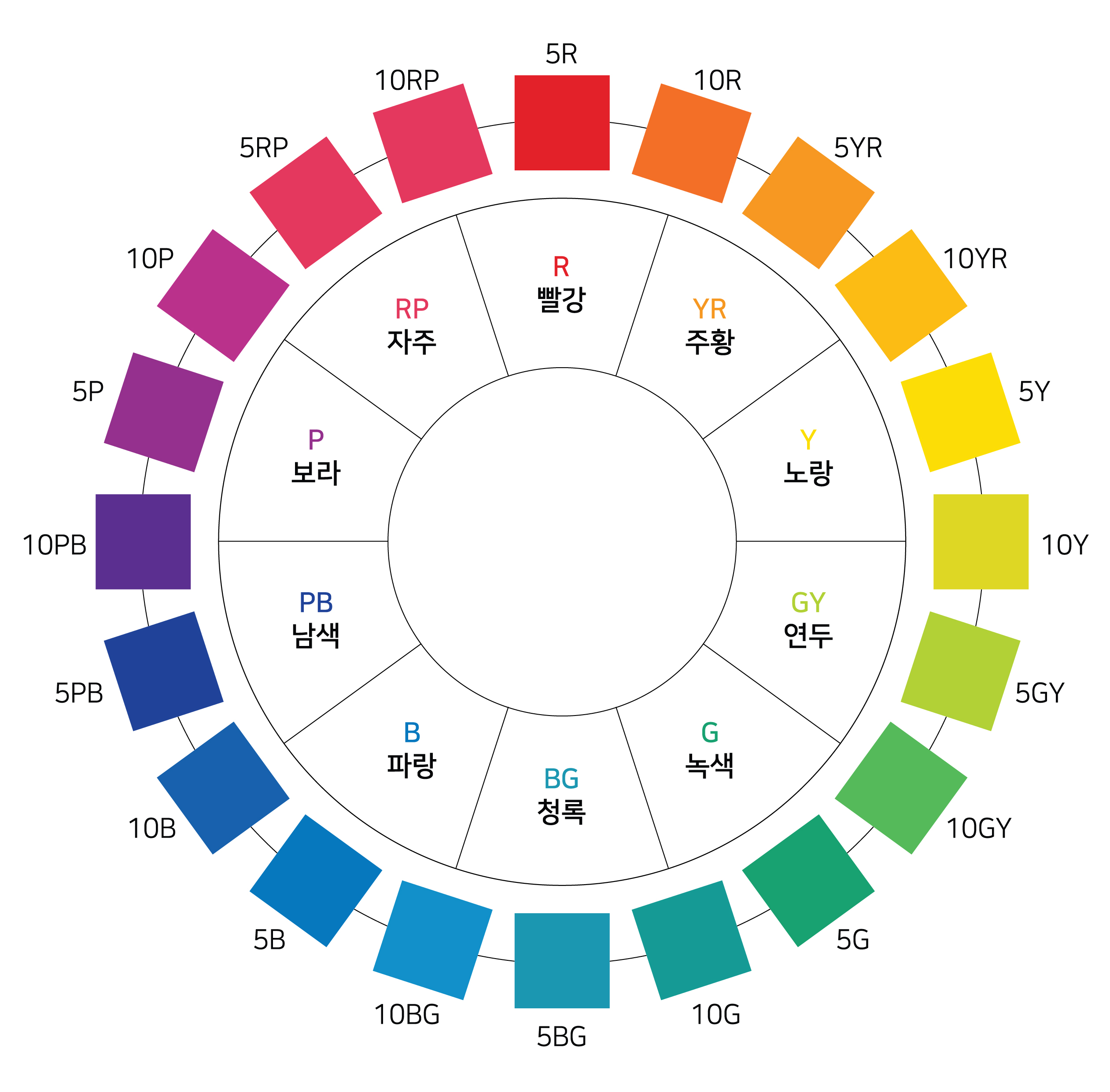 먼셀 색상환(Munsell hue circle)-1