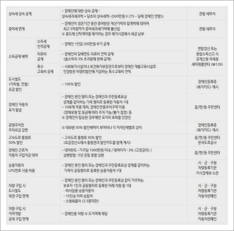 장애등급 혜택