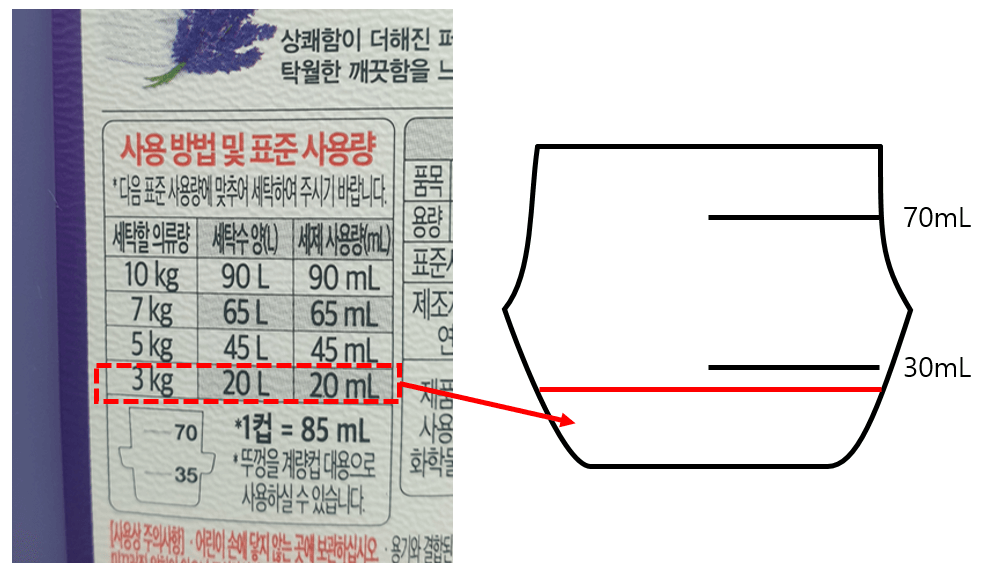 적절한 세제 용량 사용방법