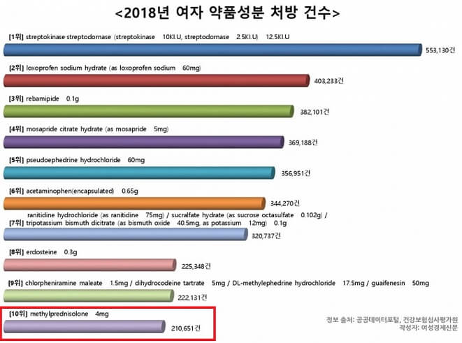 2018년 여성 의약품성분 처방 통계