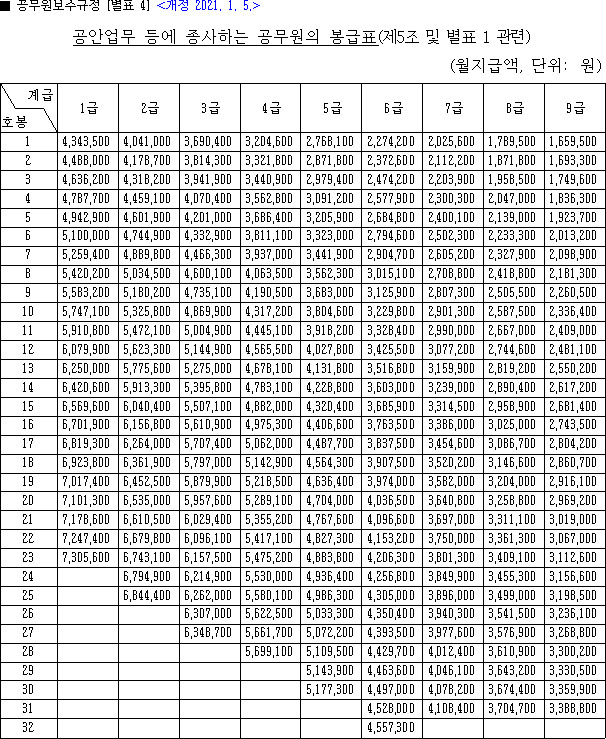 2021년 공안직 공무원 봉급표 2021 국정원 직원 철도, 교정직, 마약수사, 국회 경비 방호직 공무원 호봉표 2021년 공안직 공무원 봉급표 2021 국정원 직원 철도, 교정직, 마약수사, 국회 경비 방호직 공무원 호봉표