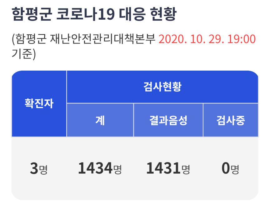  전남 185번 함평군 3번 석창리 코로나19 확진자 발생 동선은?
