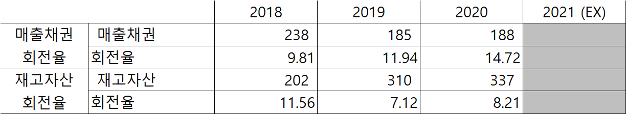 원익 매출채권 회전율