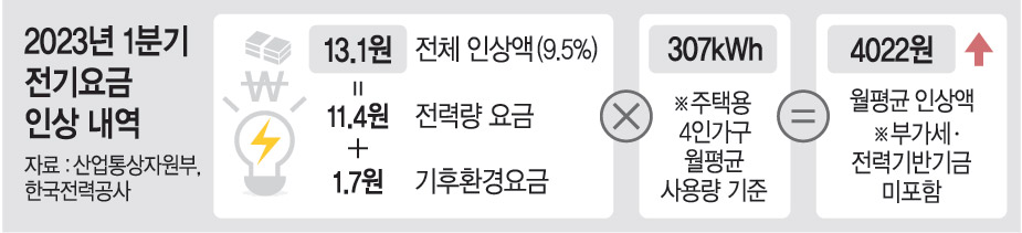 2023년 1분기 전기 요금 인상 내역