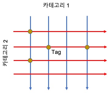 테그 개념도