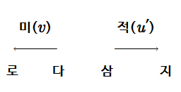  [더플러스수학] 부분적분 1 - LIATE 'tabular integration by parts'