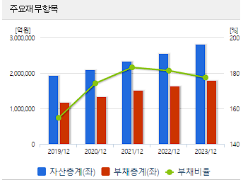 포괄손익계산서 / 재무상태표