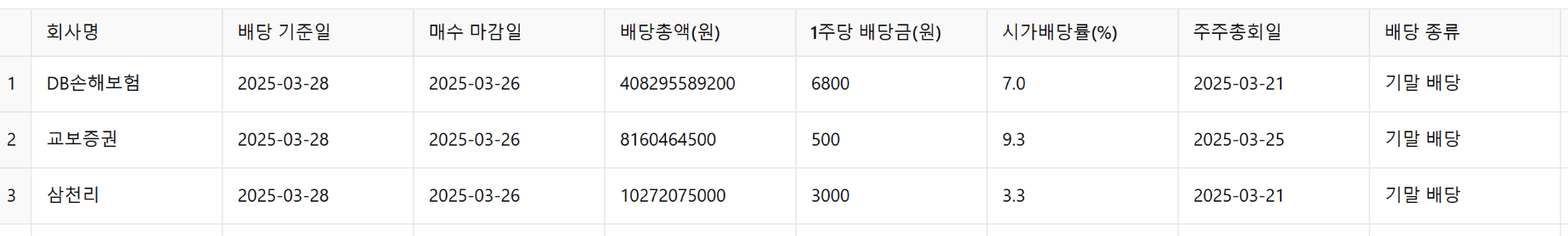 배당금
