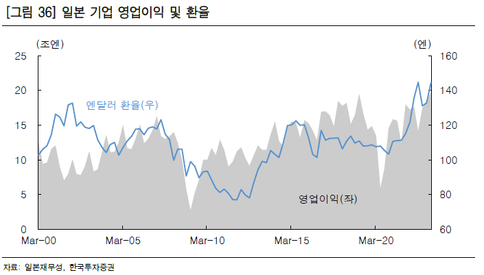 일본 기업 영업이익과 환율 추이