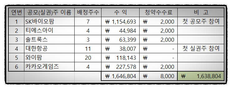 매도 후기 3일간의 기록 카카오게임즈 공모주 주식 3
