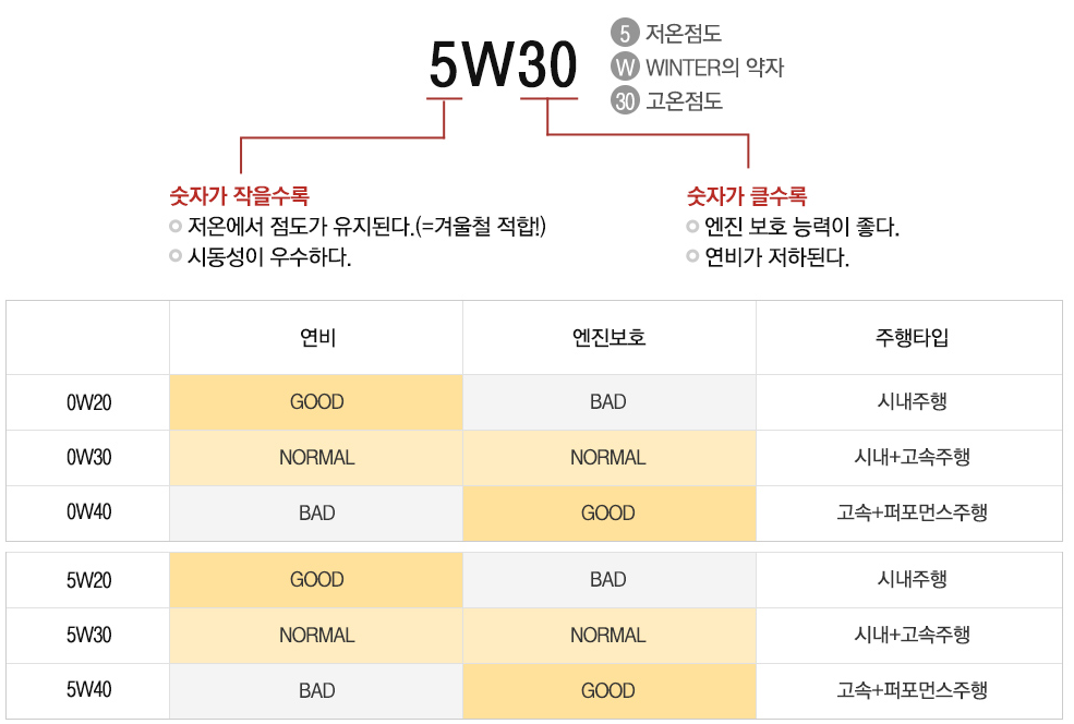 공임나라 엔진오일 교체, 무슨 엔진오일을 골라야 하나? 그랜저 HG 엔진오일 교체 가장 싸고 좋은 방법 공임나라 엔진오일 교체, 무슨 엔진오일을 골라야 하나? 그랜저 Hg 엔진오일 교체 가장 싸고 좋은 방법