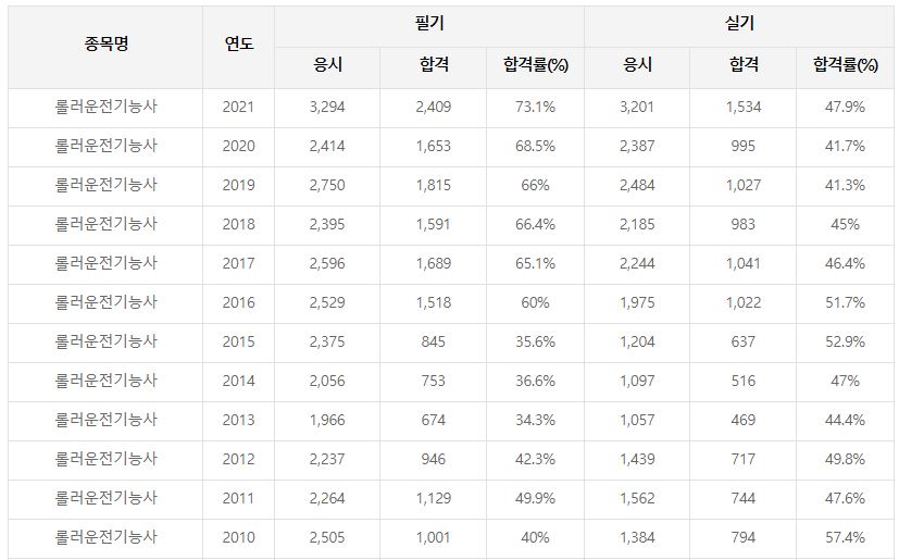 롤러운전기능사 합격률