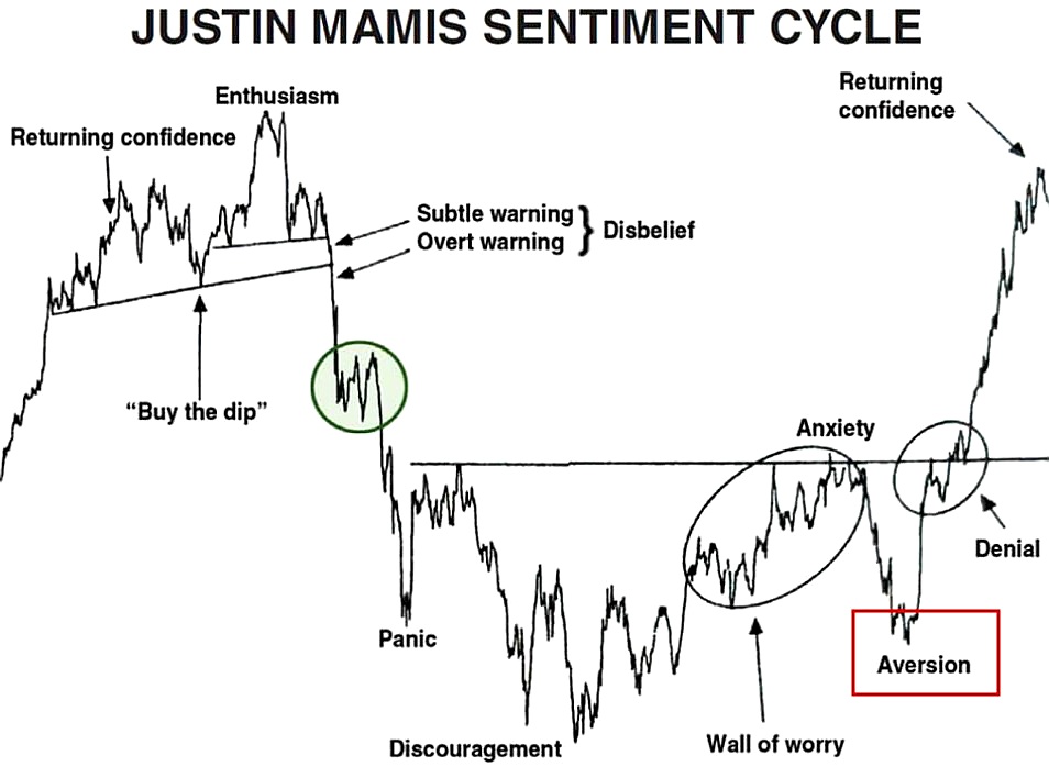 Market Sentiment Cycle