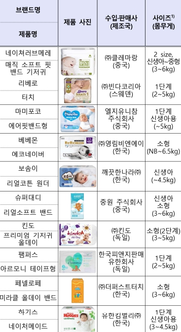 한국소비자원 일회용 밴드형 기저귀 품질 평가 우수 브랜드 순간 흡수율 안전성 네이처러브메레 리베로 마미포코 베베몬 보솜이 슈퍼대디 킨도 팸퍼스 페넬로페 하기스 신생아 촉감 시간 누출량 코튼 인증 네이처메이드 리얼 매직 소프트