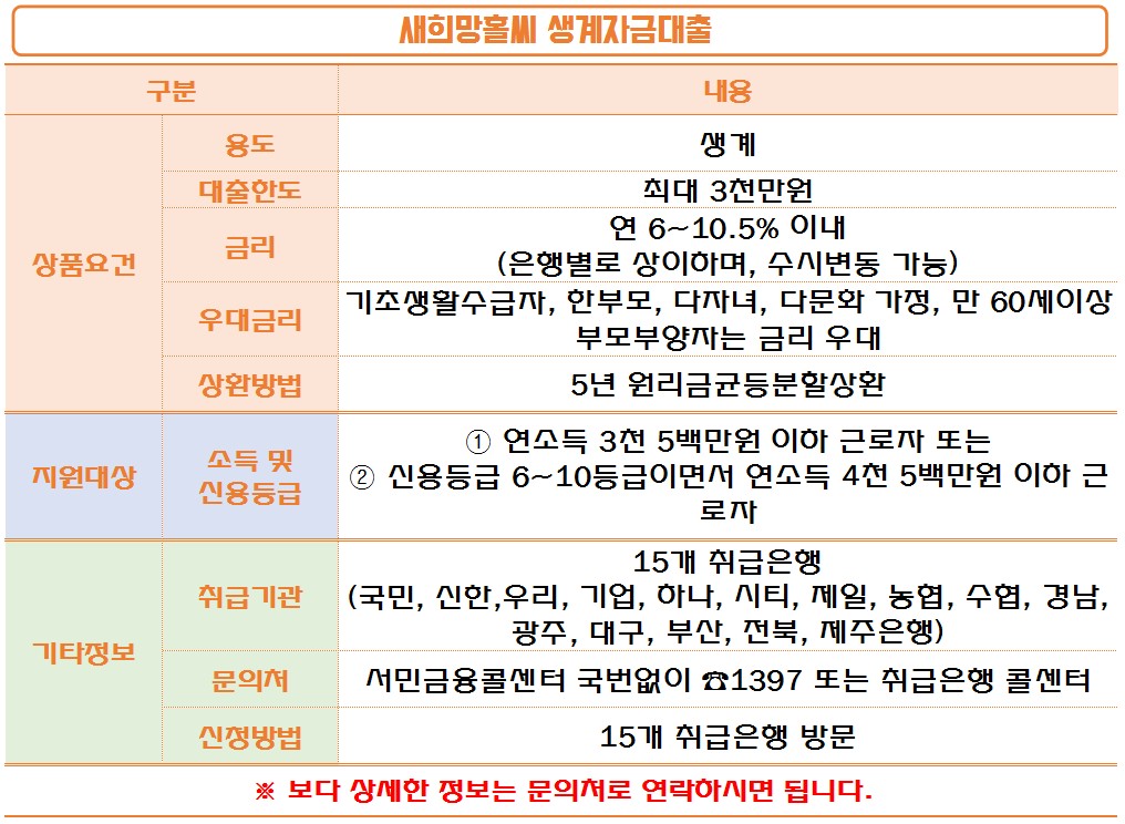 민생안정자금 긴급민생자금 대출 국가경제와 민생안정자금 민생안정자금 신은행자금 긴급자금 2