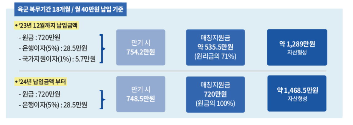 장병 내일준비 지원사업 자산형성 예시