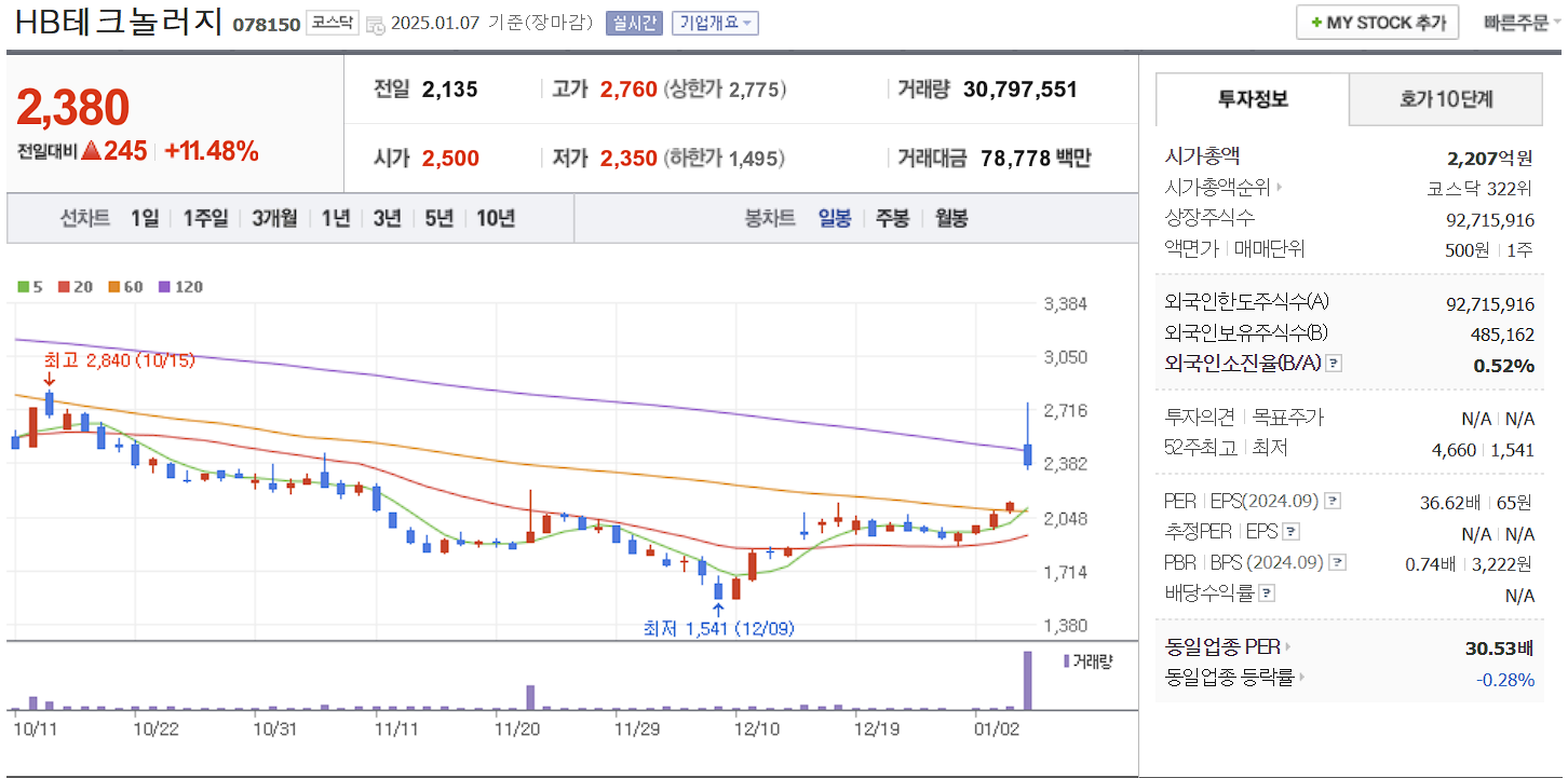 반도체 장비 관련주 대장주 HB테크놀러지 일봉 차트