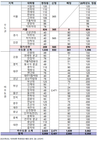 수도권 비수도권 배정 결과