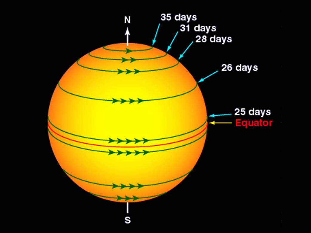 태양의 위도별 자전 주기, 이미지 출처: NASA