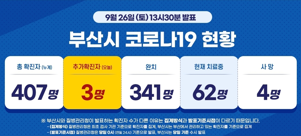  부산 경원고등학교 동평중 코로나19 확진자 발생 동선은?부산시405번 406번 형제