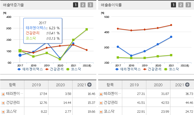 테라젠이텍스 주가 전망 간단히 분석하기-비교3