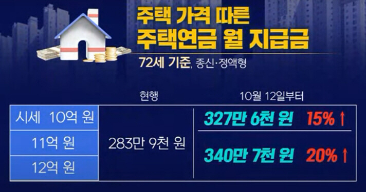  주택 연금 시가 변동과 계산(연금 수령액 조회) 그리고 장단점