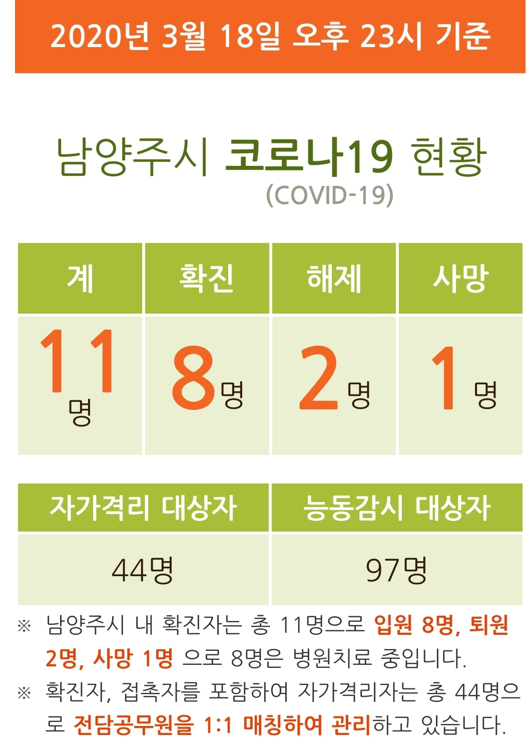  남양주시 11번 별내동 코로나19 확진자 발생 동선은?