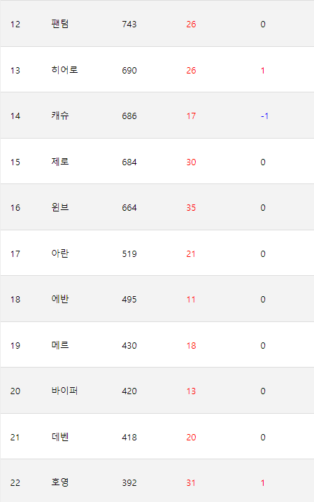 캐릭터 추천 정리 메이플스토리 직업순위 및 4