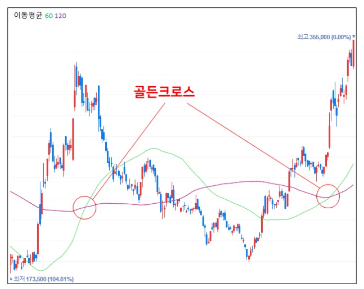 차트, "낫 놓고 'ㄱ'자 까지는 알자" - 차트 기본 - undefined - 2. 이동평균선이란✌ 차트, "낫 놓고 'ㄱ'자 까지는 알자" - 차트 기본 - undefined - 2. 이동평균선이란✌