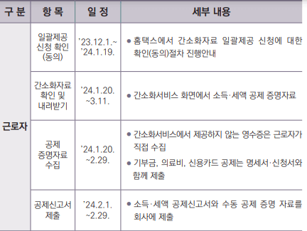 연말정산 세액공제 내역