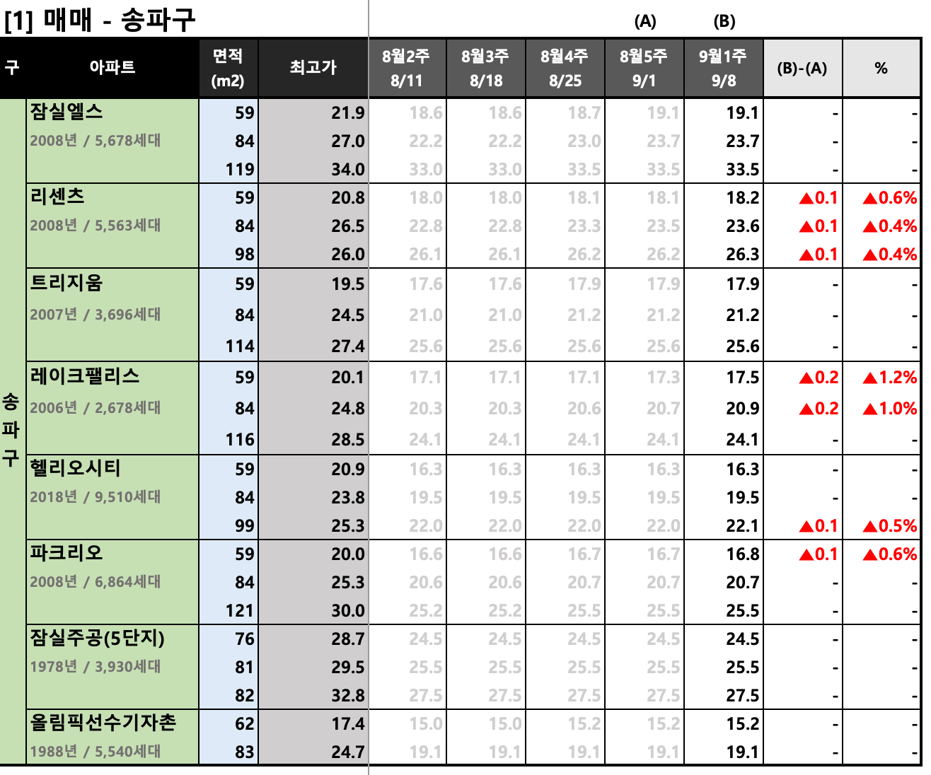  [2023년 9월 1주] 서울/경기 주요 단지 KB시세 동향