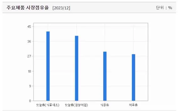 사조주요제품-시장점유율