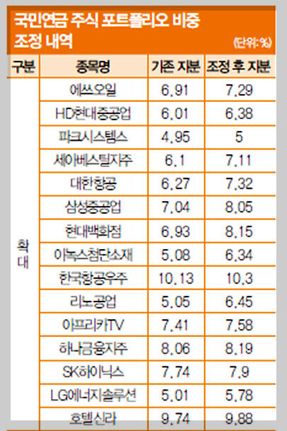 국민연금 주식 포트폴리오 비중확대종목