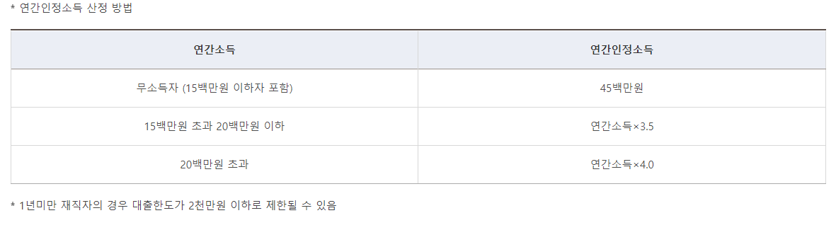 청년버팀목전세자금대출대상자