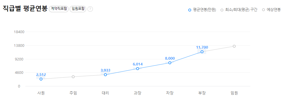 삼일회계법인-연봉-스펙