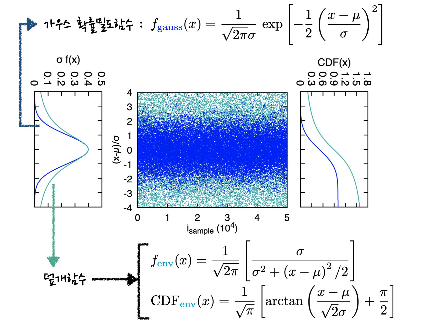 schematics of rejection sampling for Gaussian distribution function, showing definition of the envelop function and plot of samples