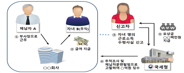  국세청-은닉재산 신고포상금 및 신고방법