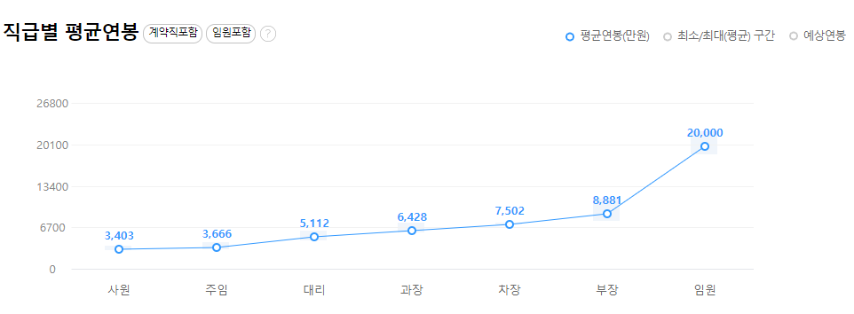 CJ제일제당-연봉-합격자 스펙-신입초봉-외국어능력