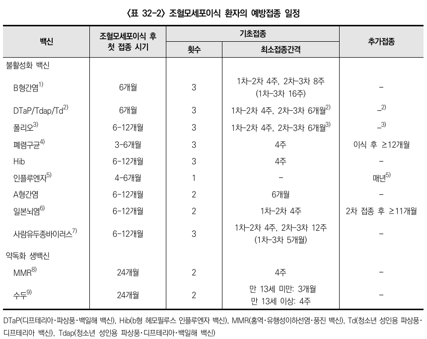 조혈모세포 이식 후 예방접종 스케쥴