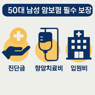 암 진단금, 항암치료비, 입원비 등 암보험 가입 시 반드시 포함되어야 할 주요 보장 항목들을 아이콘과 짧은 텍스트로 정리한 인포그래픽입니다. 특히 50대 남성의 의료비 리스크에 맞춘 실질적 보장 내용을 직관적으로 전달합니다.