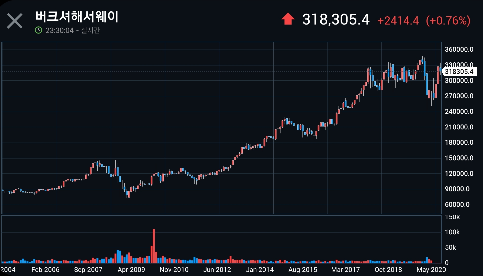  미국 주식 (워렌 버핏)버크셔 해서웨이에 모든것을 알아봅시다.