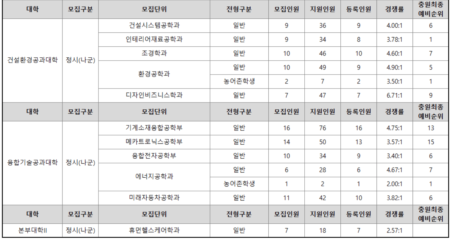 2023 경상대 정시 예비번호