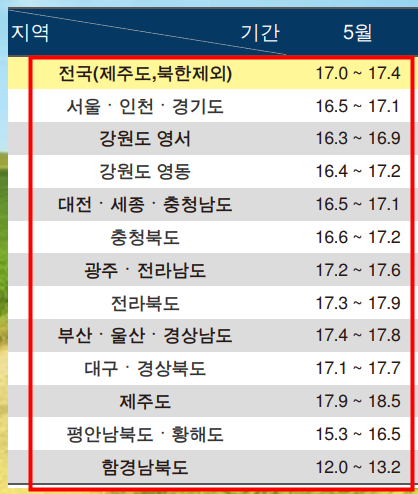 2021년 5월 한달 날씨예보 전망